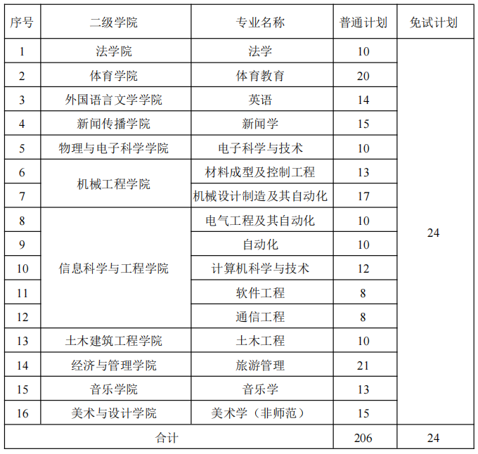 2022年湖南理工学院专升本招生章程发布！