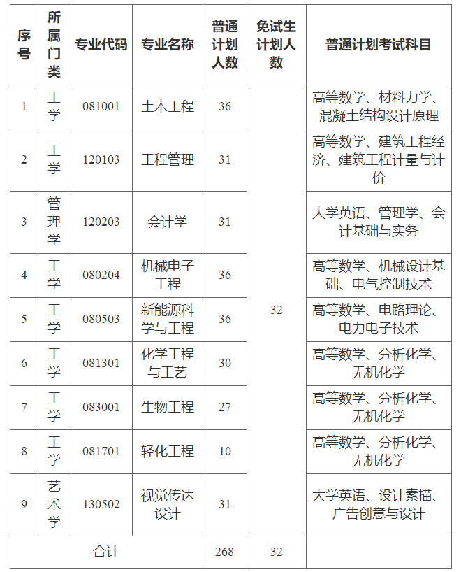 2022年湖南工程学院专升本招生简章发布！