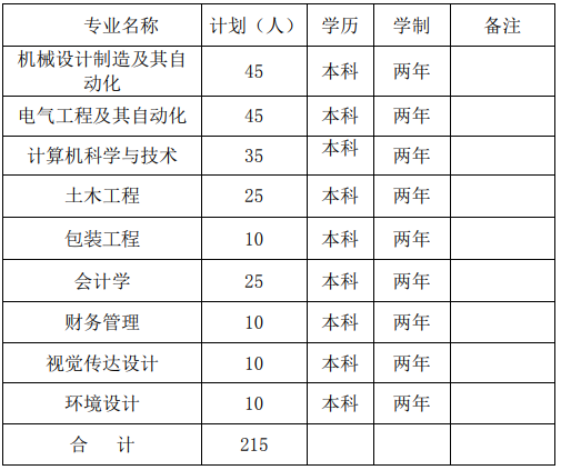 2022年湖南工业大学科技学院专升本招生简章发布！