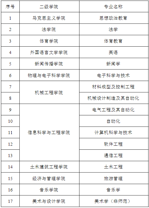 2022年湖南理工学院专升本招生章程发布！