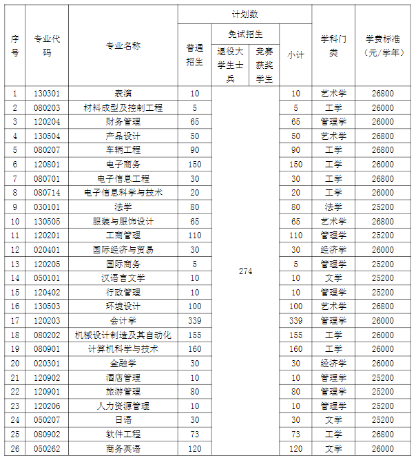 2022年湖南涉外经济学院专升本招生章程发布！