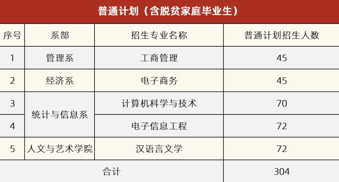 2022年湘潭理工学院专升本招生章程发布！