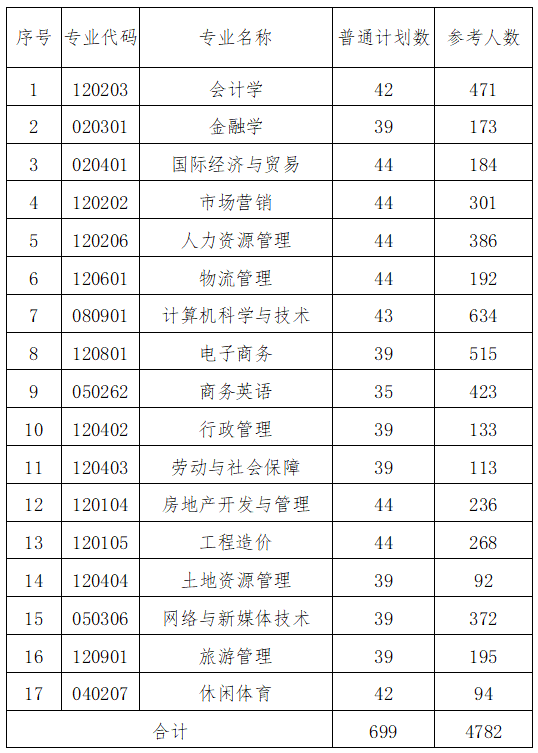 2022年湖南财政经济学院专升本考试组考方案，5月7日考试