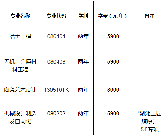 2022年湖南工业大学专升本招生简章