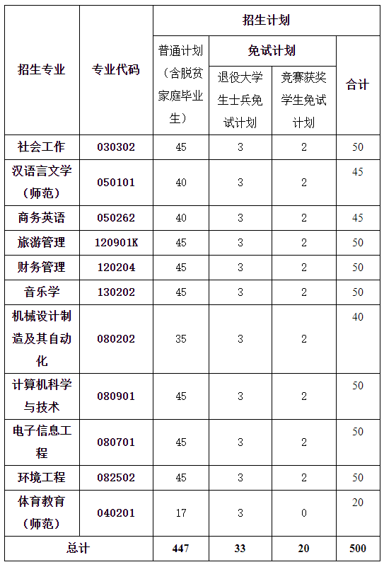 2022年湖南人文科技学院专升本招生章程（新）