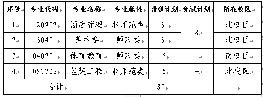 2022年长沙师范学院专升本招生章程发布！