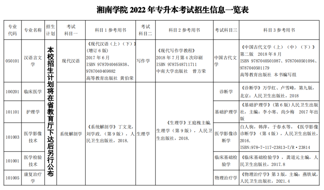 2022年湘南学院专升本招生章程已公布！