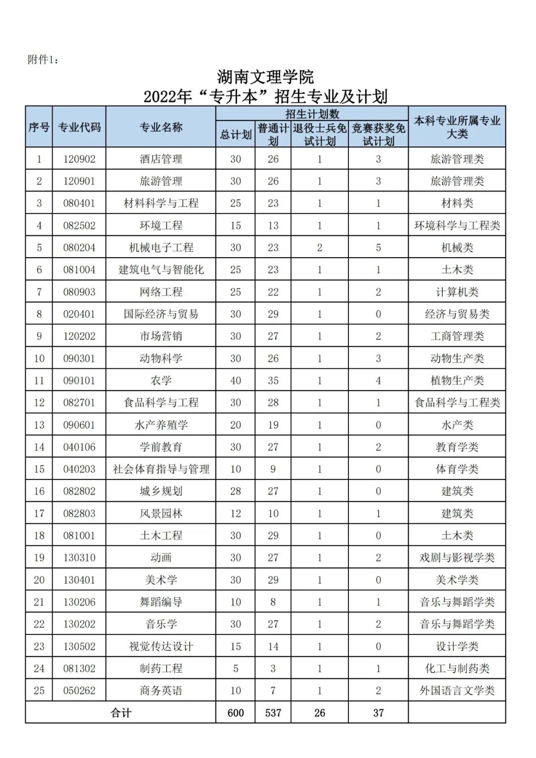 2022年湖南文理学院专升本招生简章（新）