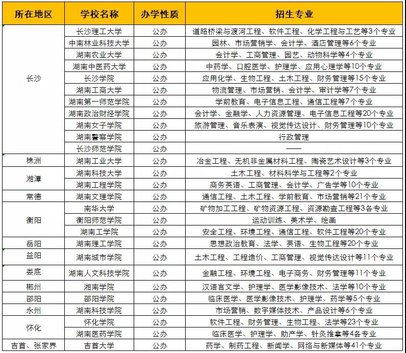 2022年湖南专升本报名时间及高校选择指南