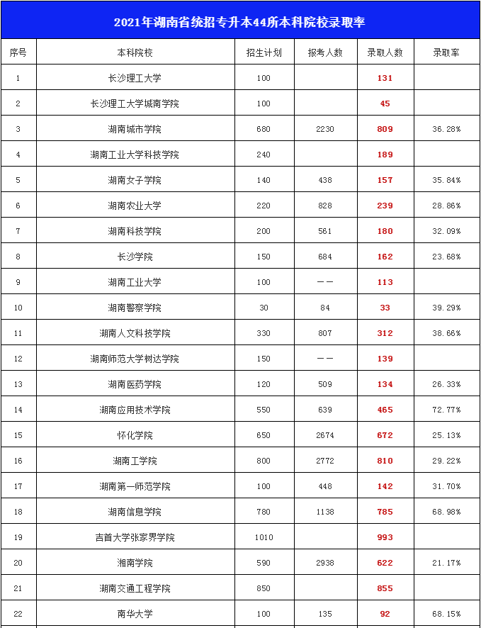 2022年湖南专升本如何选择报考院校？