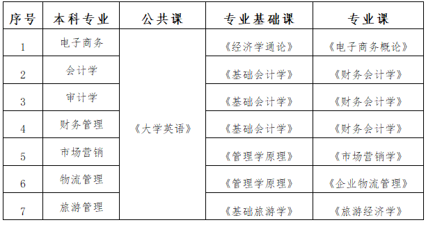 2021年湖南工商大学专升本招生简章