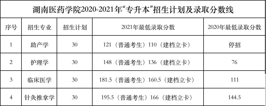 2022年湖南医药学院专升本报考指南