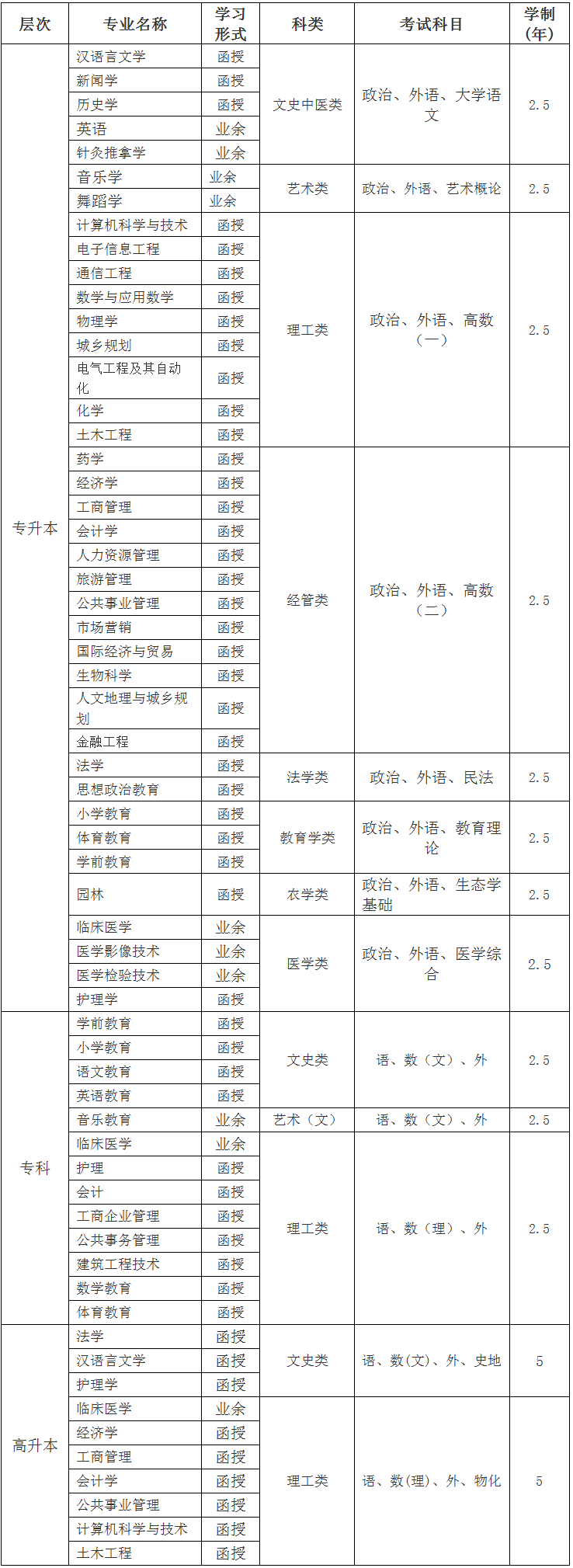 2019年吉首大学成人高考招生简章