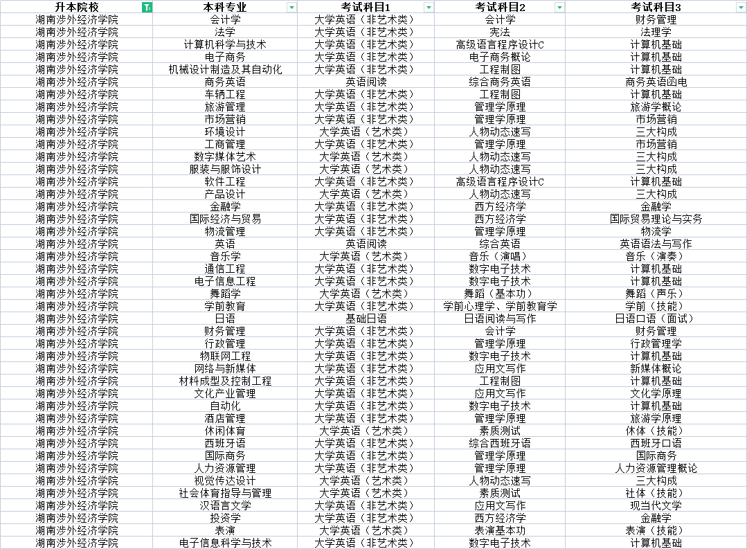 2022年湖南涉外经济学院专升本报考指南